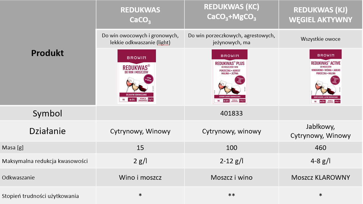 tabela redukwasy